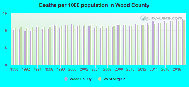 Deaths per 1000 population in Wood County