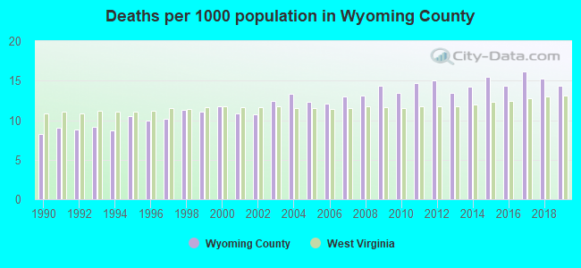 Deaths per 1000 population in Wyoming County