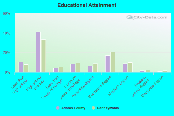 Educational Attainment