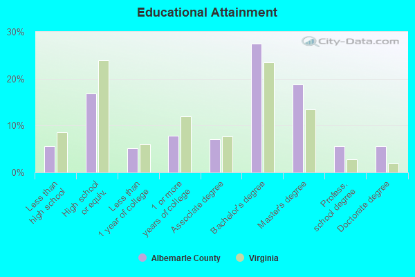 Educational Attainment