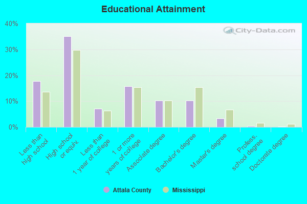 Educational Attainment