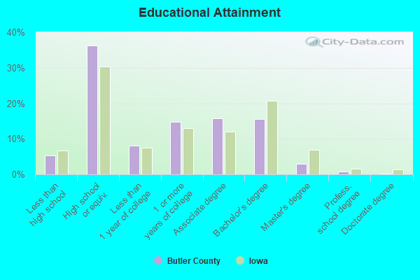 Educational Attainment