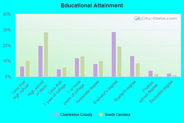 Educational Attainment