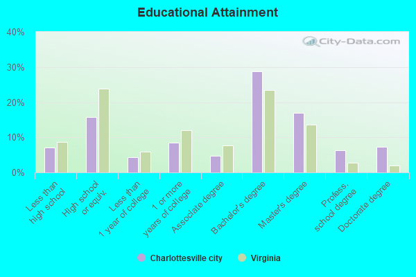 Educational Attainment