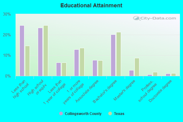 Educational Attainment