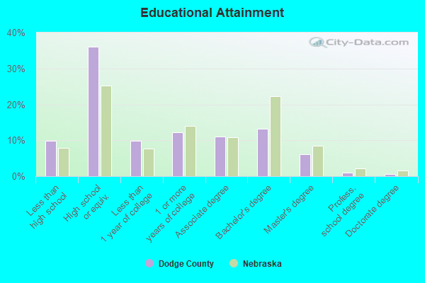 Educational Attainment