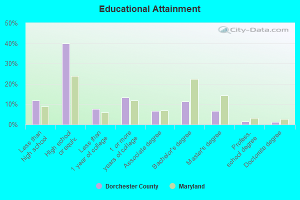 Educational Attainment