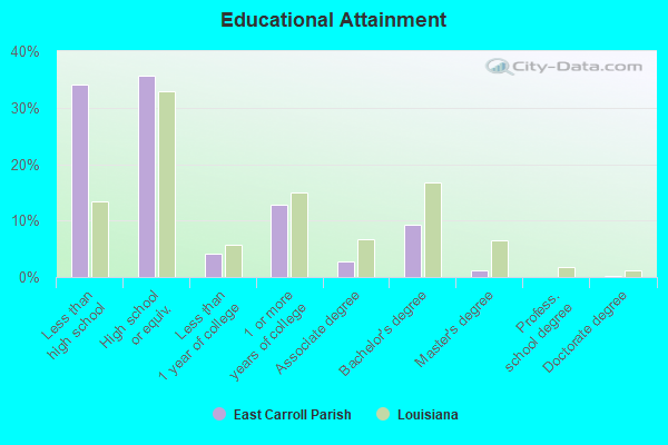 Educational Attainment