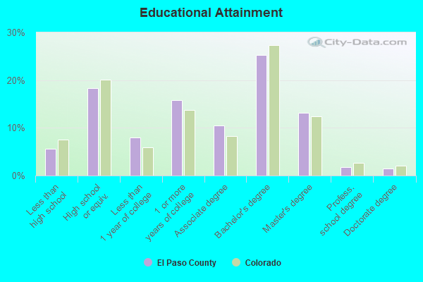 Educational Attainment