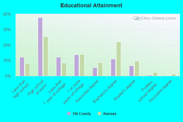 Educational Attainment