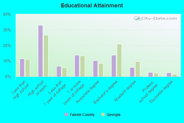 Educational Attainment