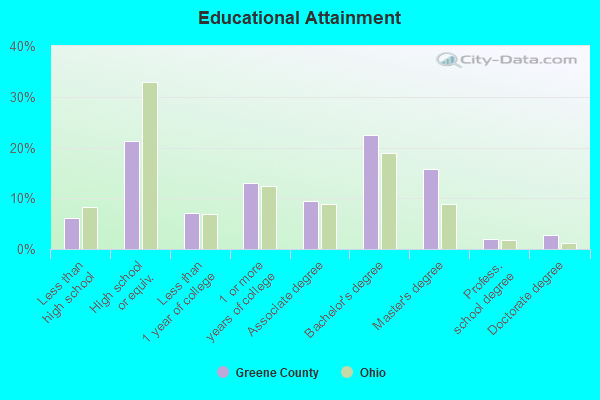 Educational Attainment