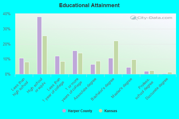 Educational Attainment