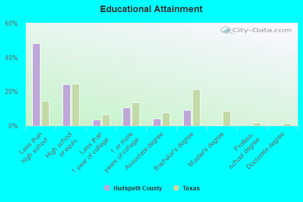 Educational Attainment