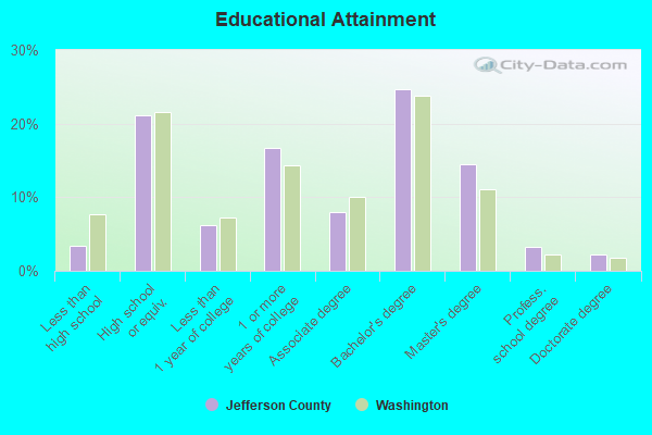 Educational Attainment