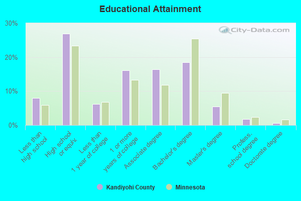 Educational Attainment