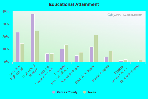 Educational Attainment