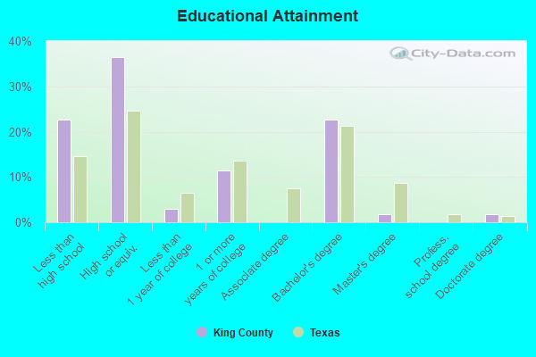 Educational Attainment