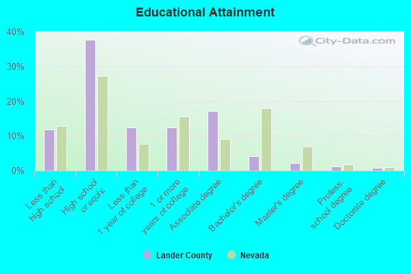 Educational Attainment