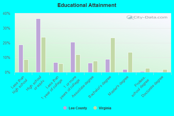 Educational Attainment