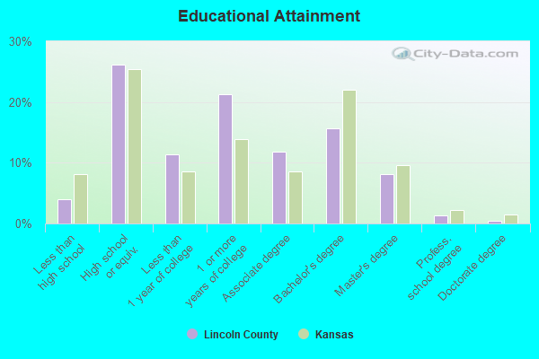 Educational Attainment