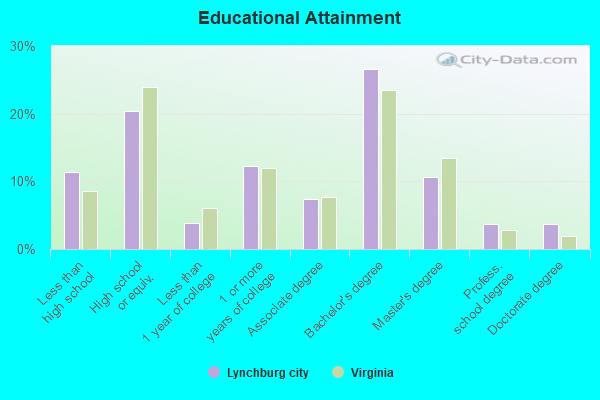 Educational Attainment