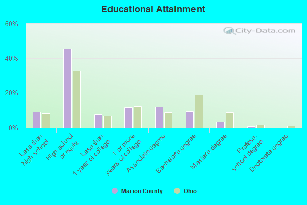 Educational Attainment