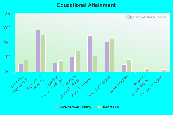 Educational Attainment