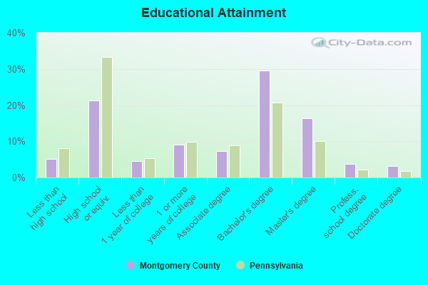 Educational Attainment