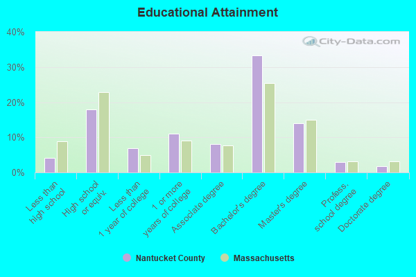 Educational Attainment