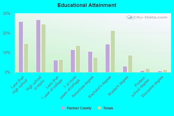 Educational Attainment