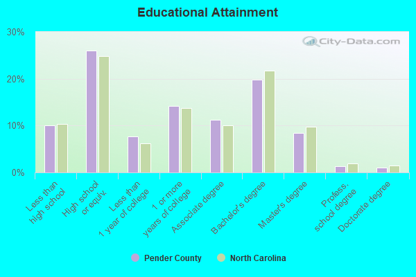 Educational Attainment