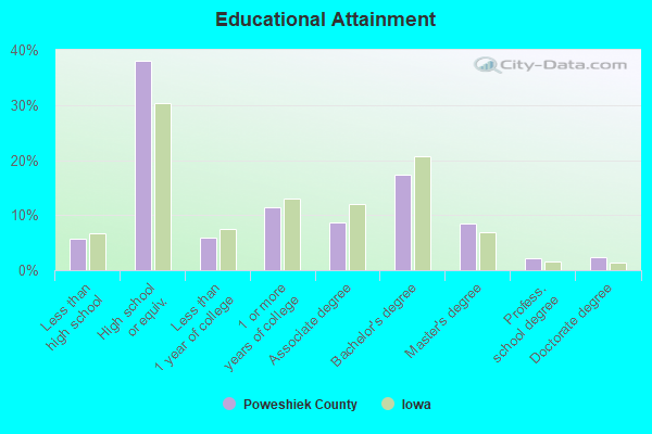 Educational Attainment