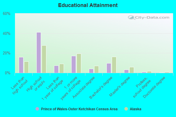 Prince of WalesOuter Ketchikan Census Area, Alaska detailed profile