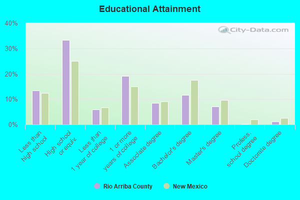 Educational Attainment