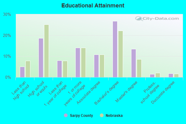 Educational Attainment