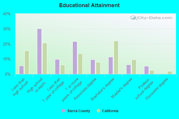 Educational Attainment