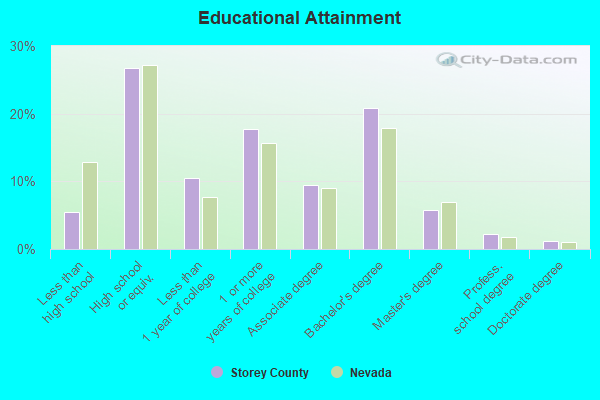 Educational Attainment