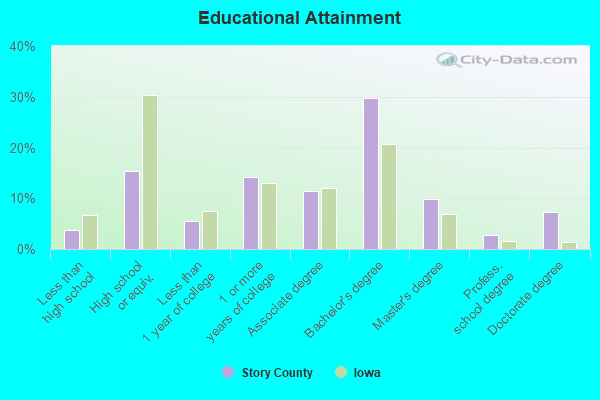 Educational Attainment