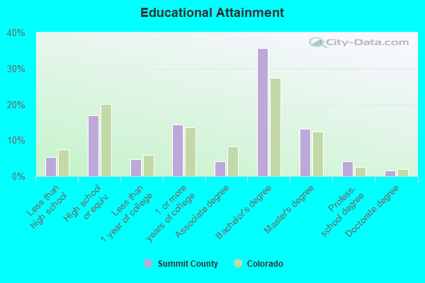 Educational Attainment