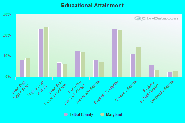 Educational Attainment