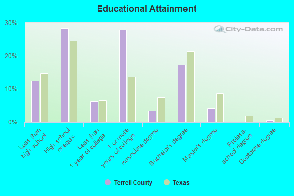 Educational Attainment