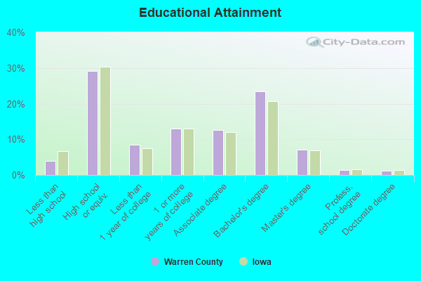 Educational Attainment