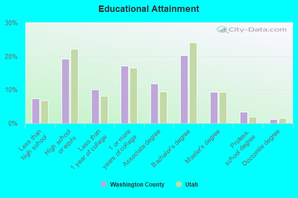 Educational Attainment