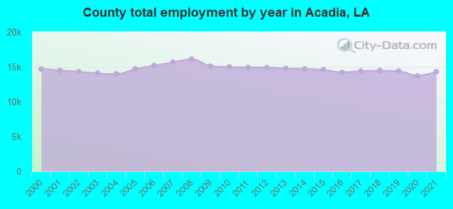 County total employment by year in Acadia, LA