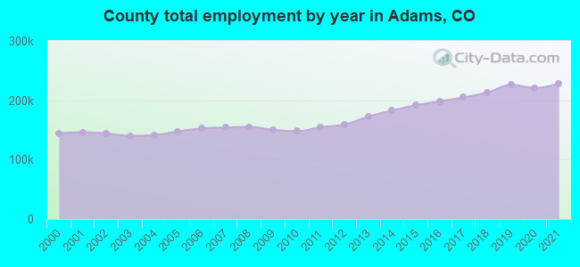 County total employment by year in Adams, CO