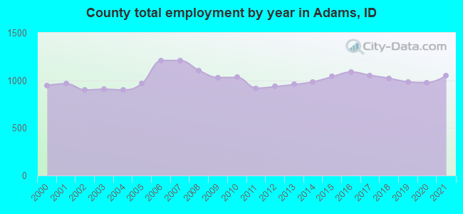 County total employment by year in Adams, ID