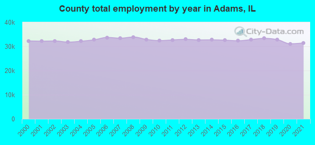 County total employment by year in Adams, IL