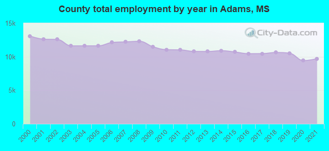 County total employment by year in Adams, MS