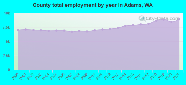 County total employment by year in Adams, WA